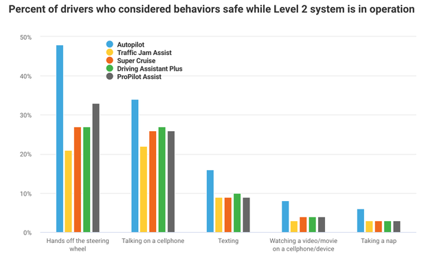 Illustration for article titled Confusion Between Self-Driving Cars and Driver-Assistance Systems Is Still Rampant: Study